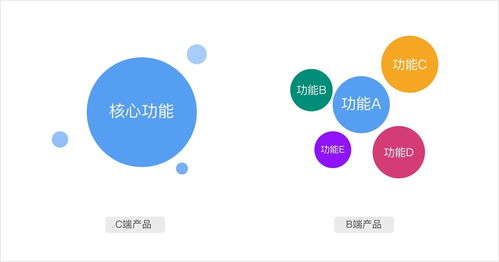 全面深度解析B端產品 從0到1設計通用方法與互聯網銷售策略