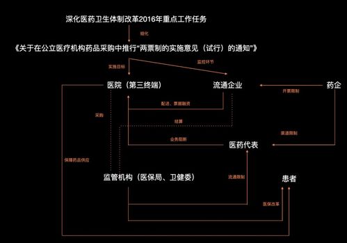 把握互聯網醫療政策機遇，深挖產品價值與銷售潛力